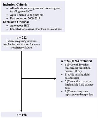 Early Cumulative Fluid Balance and Outcomes in Pediatric Allogeneic Hematopoietic Cell Transplant Recipients With Acute Respiratory Failure: A Multicenter Study